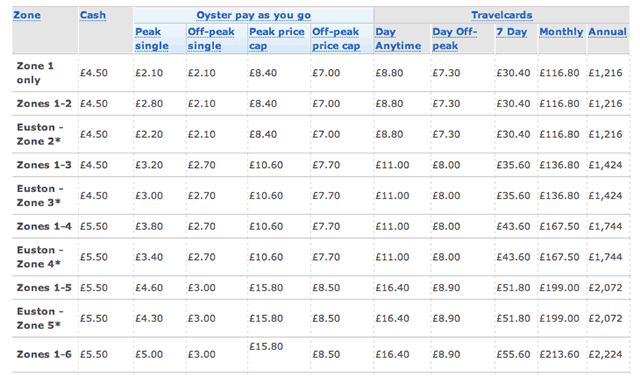 Prices For Zone Prices For London Underground 0004