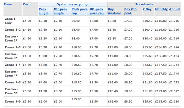 london travel card prices monthly