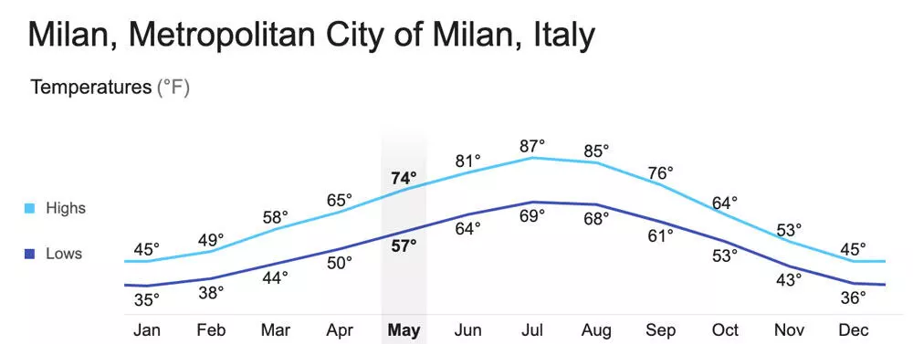 Milan Weather | When To Visit
